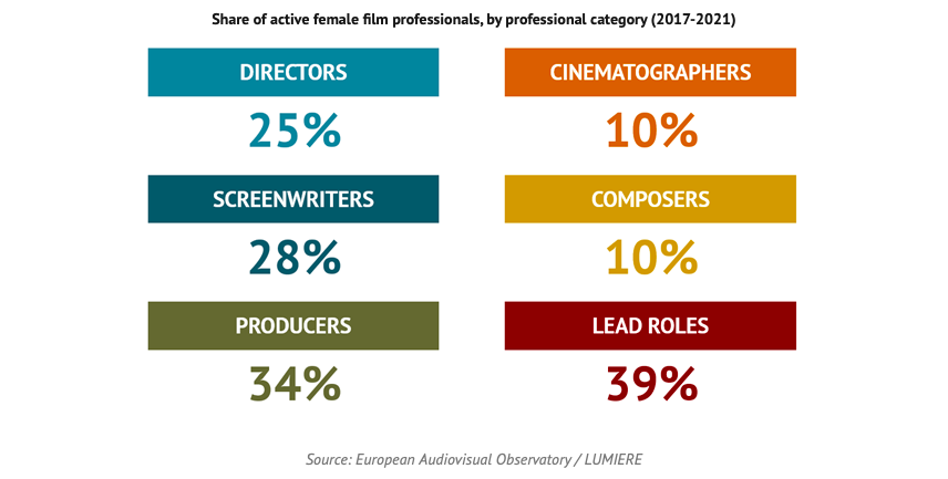 Nieuw onderzoek naar aandeel vrouwelijke filmprofessionals in Europa cover